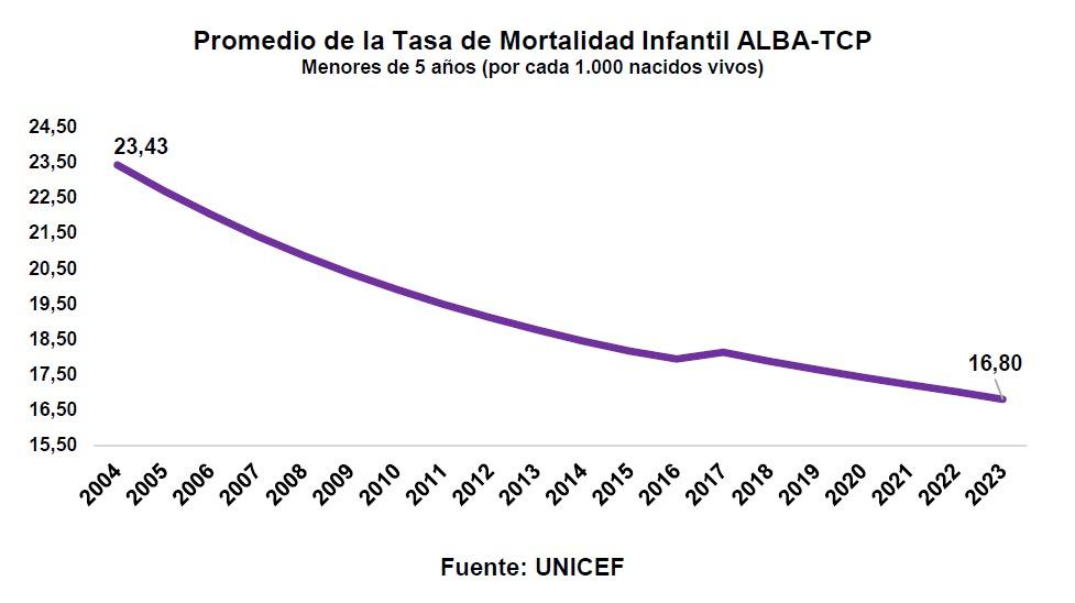 Promedio de Inflación del ALBA Será un Dígito en 2024