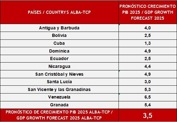 Economías del ALBA-TCP crecerán en 2025